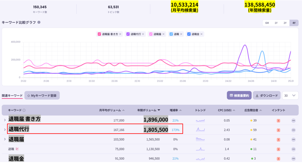 退職・離職に関する検索量と検索推移