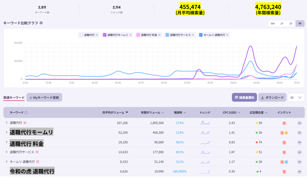 退職代行の検索量と推移