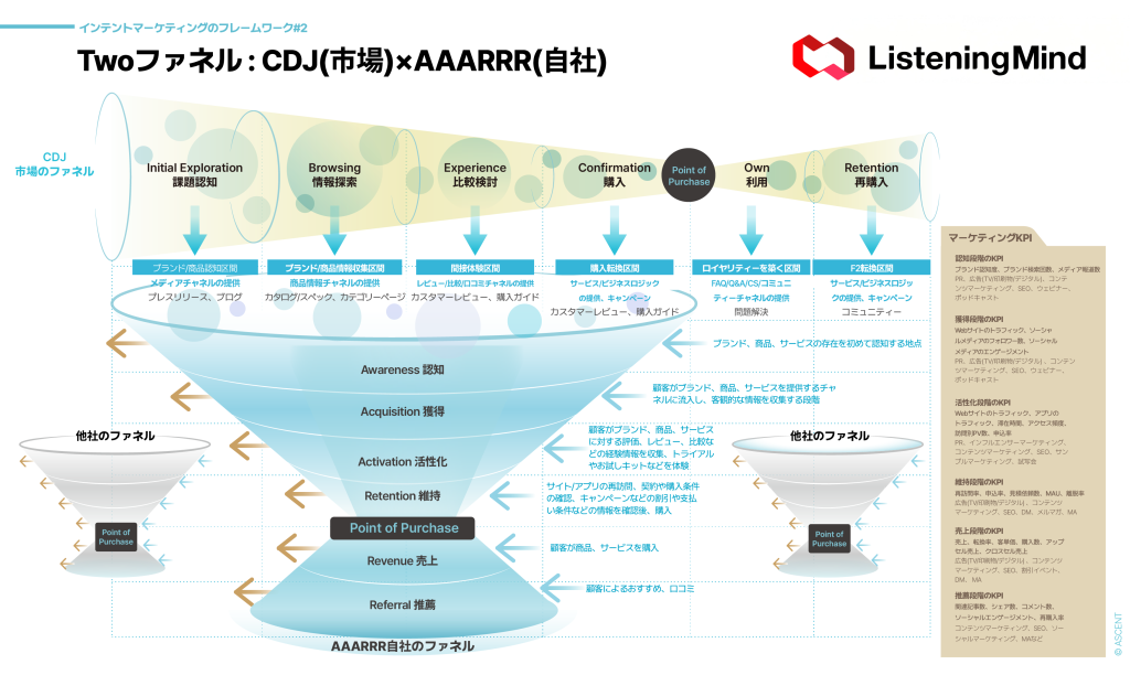 マーケティングファネルとセールスファネル図