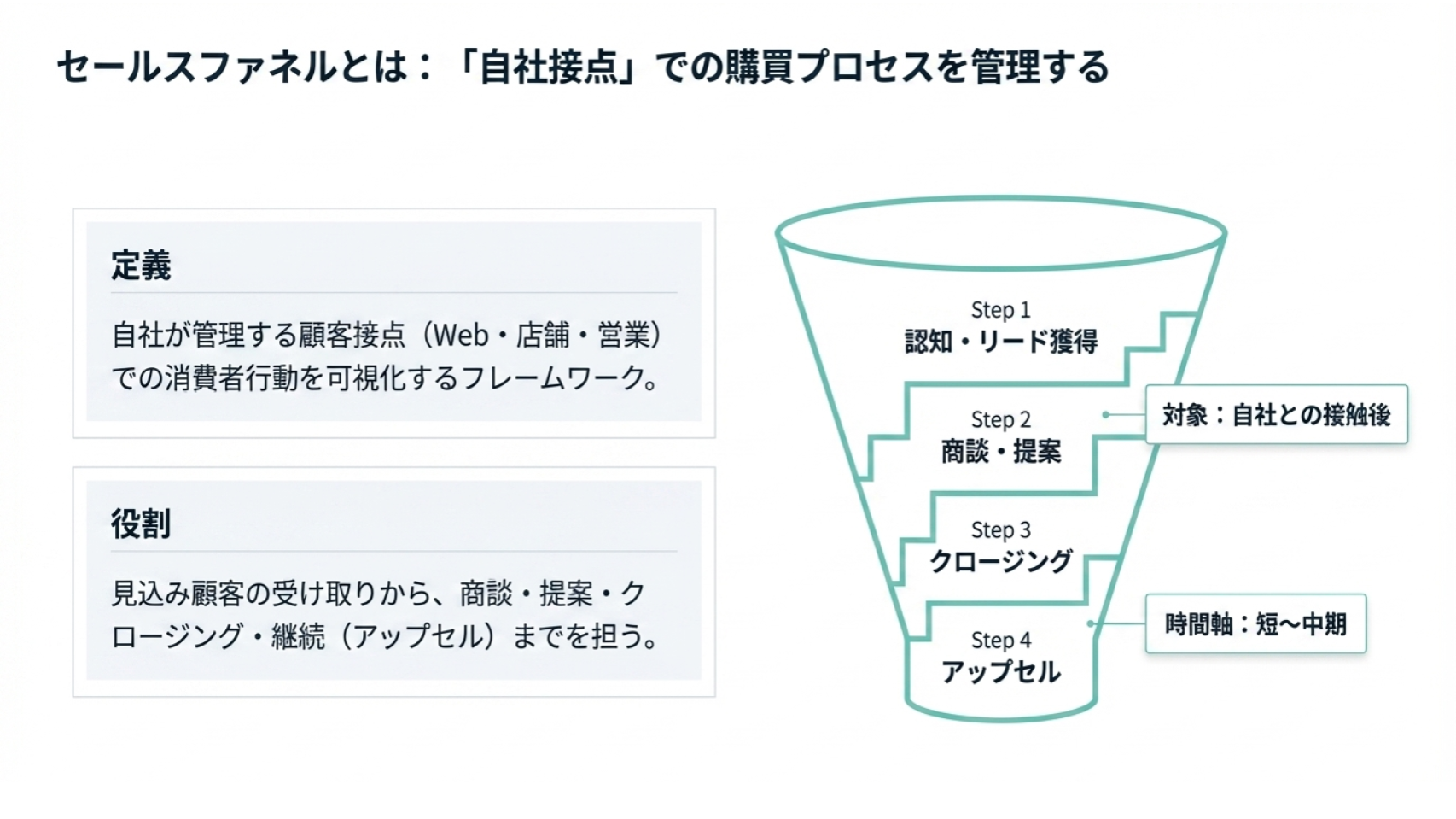 セールスファネルの説明図、自社接点における認知から提案・クロージング・アップセルまでの購買プロセス