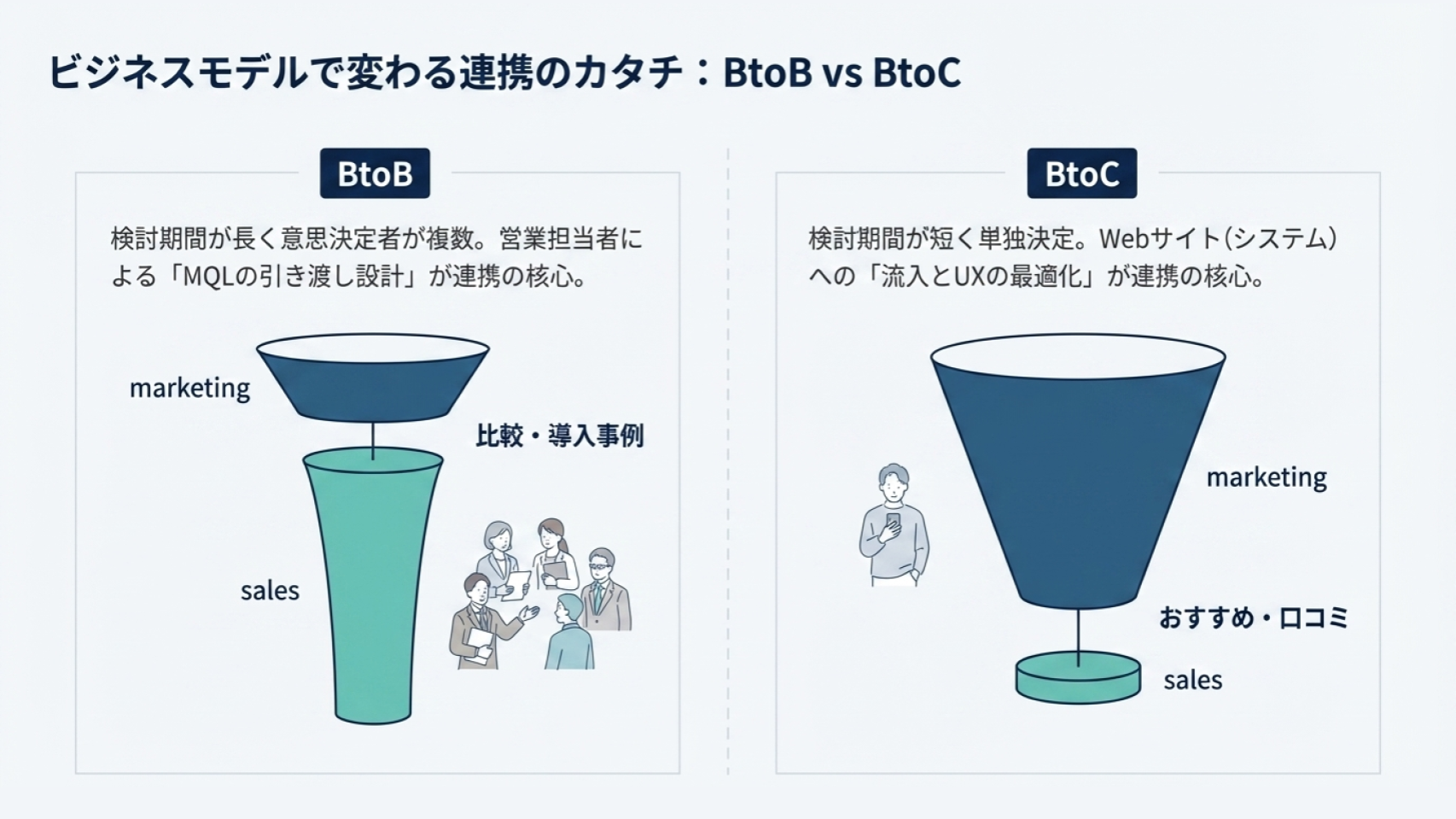 BtoBとBtoCのファネル比較図、マーケティングと営業連携の違いと購買プロセスの構造を解説