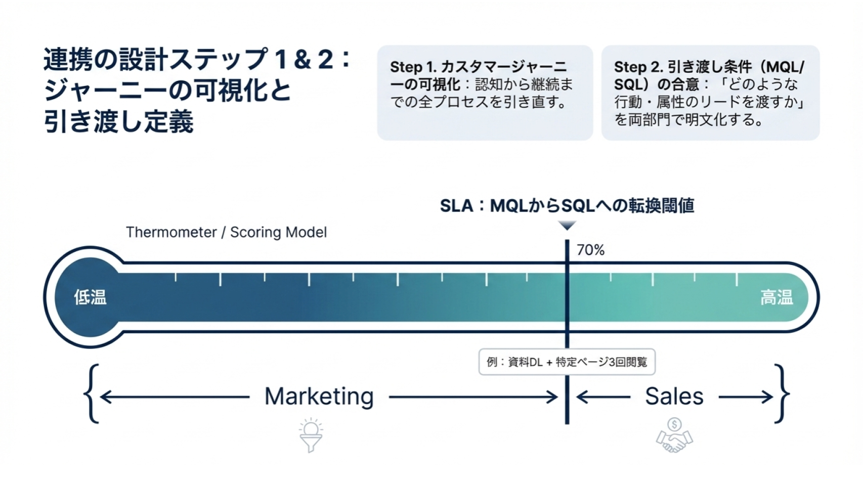 MQLからSQLへの転換プロセス図、スコアリングモデルによるマーケティングと営業の連携設計