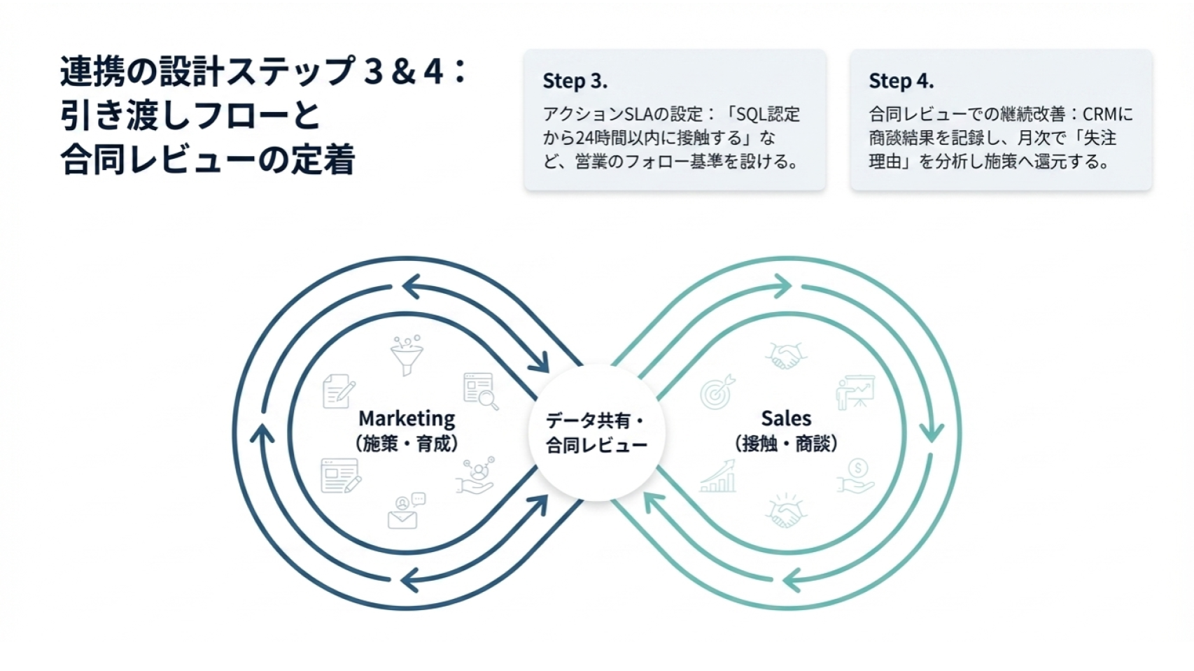 マーケティングと営業の連携フロー図、データ共有と合同レビューによる継続改善プロセス