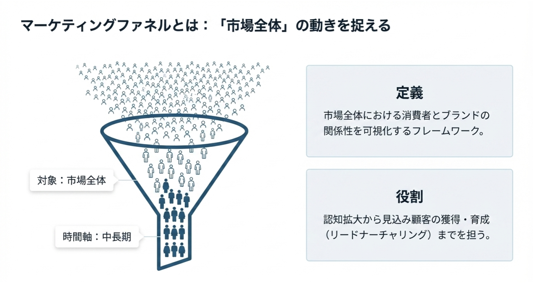 マーケティングファネルの概念図、市場全体を対象にした消費者の流れとリード獲得・育成プロセスを示すファネル図