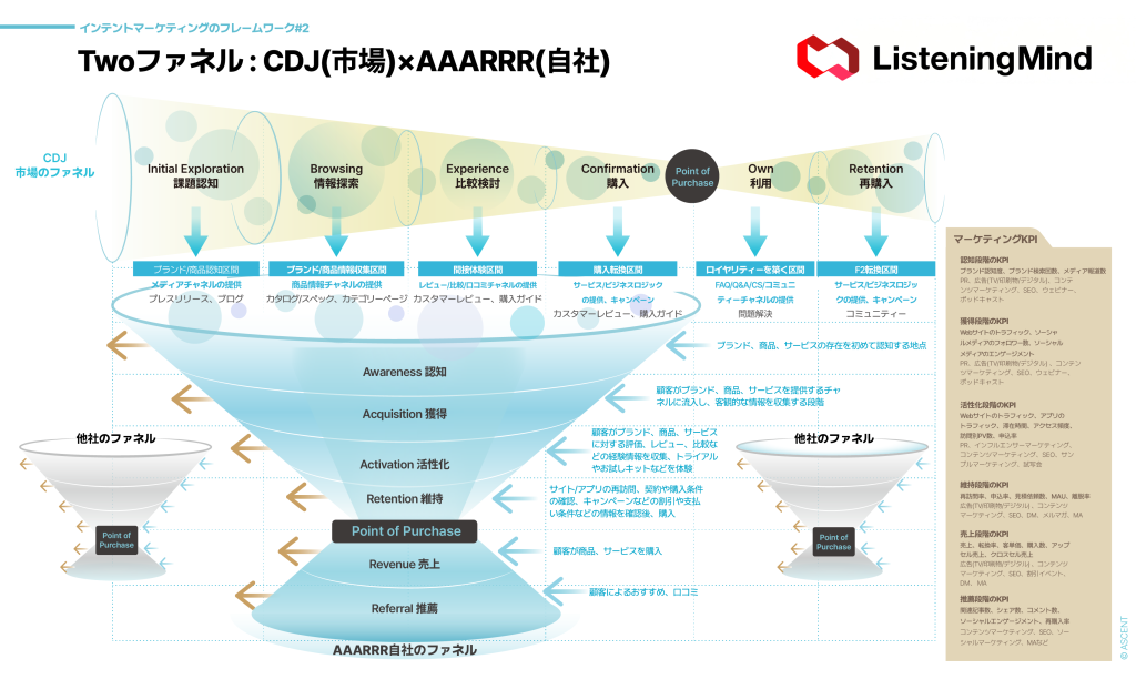 Twoファネルモデルの全体図、CDJ市場ファネルとAAARRR自社ファネルを統合したマーケティング戦略フレームワーク