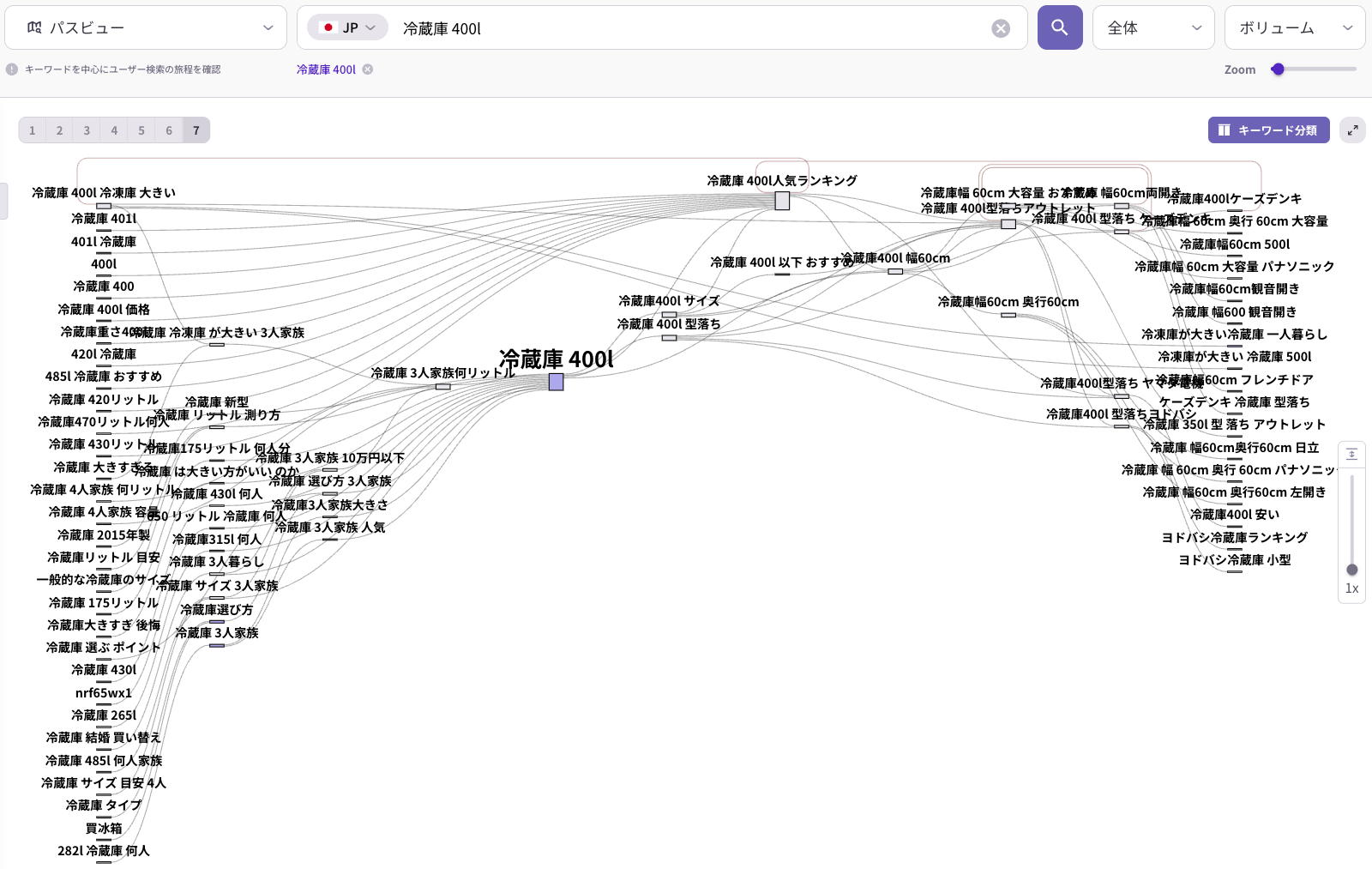リスニングマインドパスファインダーで確認した冷蔵庫400Lの検索キーワードマップ、ユーザー検索意図と関連キーワードの関係性を可視化したSEO分析図