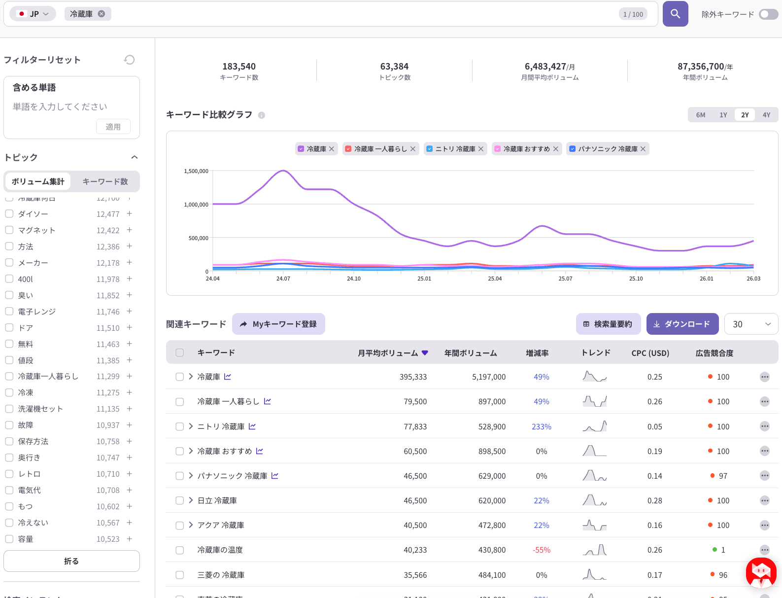 冷蔵庫関連キーワードの検索ボリューム分析ダッシュボード、トレンド推移とSEOデータ一覧画面