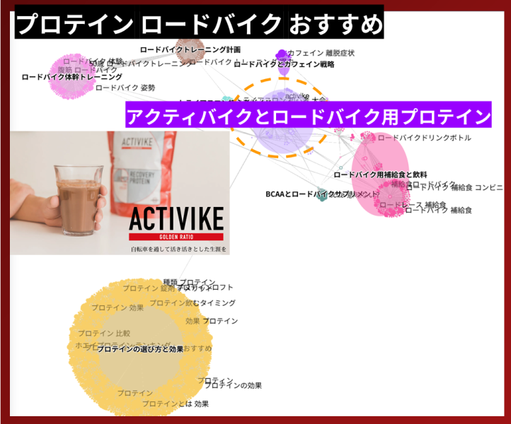 プロテイン ロードバイク おすすめを検索している消費者のグループ