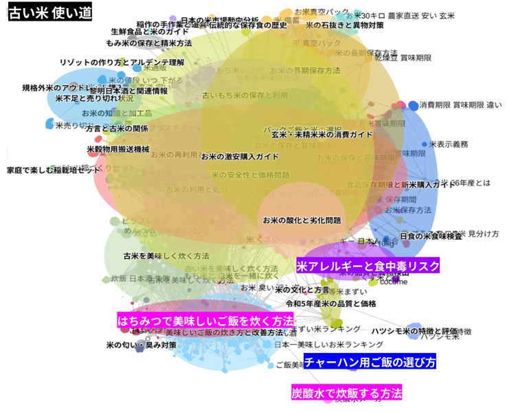 古い米の使い道に関する消費者認識