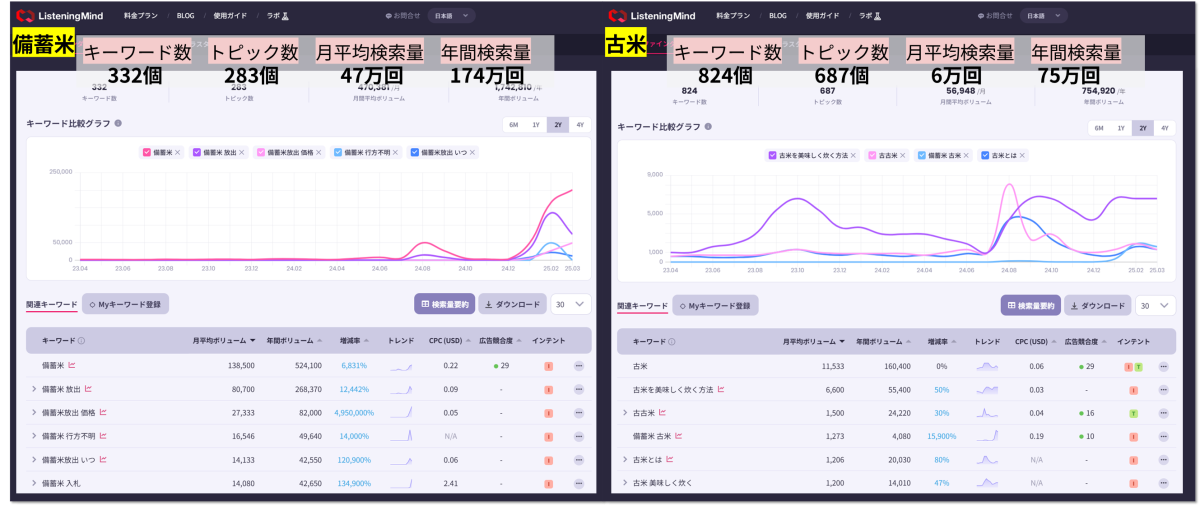 備蓄米と古米の検索規模と推移