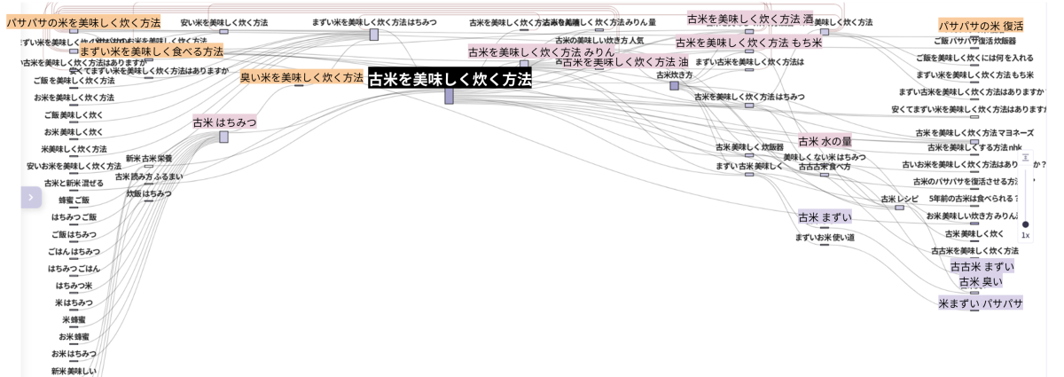 古米を美味しく炊く方法を検索している消費者の検索経路