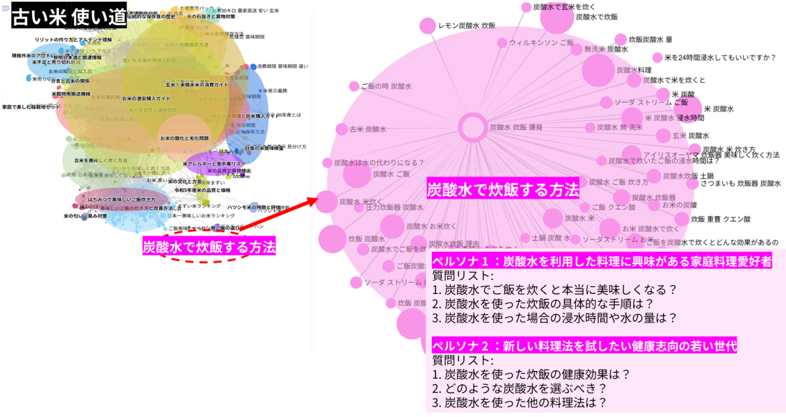炭酸水で古米を美味しく炊こうとしているユーザーのペルソナ
