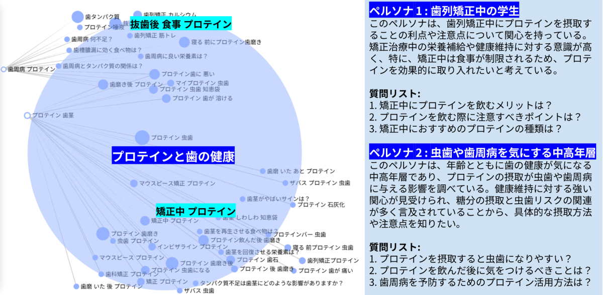 プロテインと歯の健康を気にしているグループ