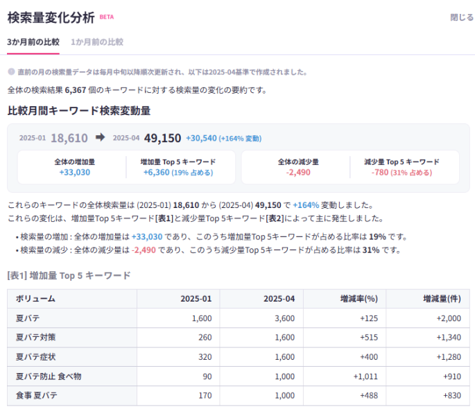 最近3ヶ月間、検索増加量TOP5キーワード
