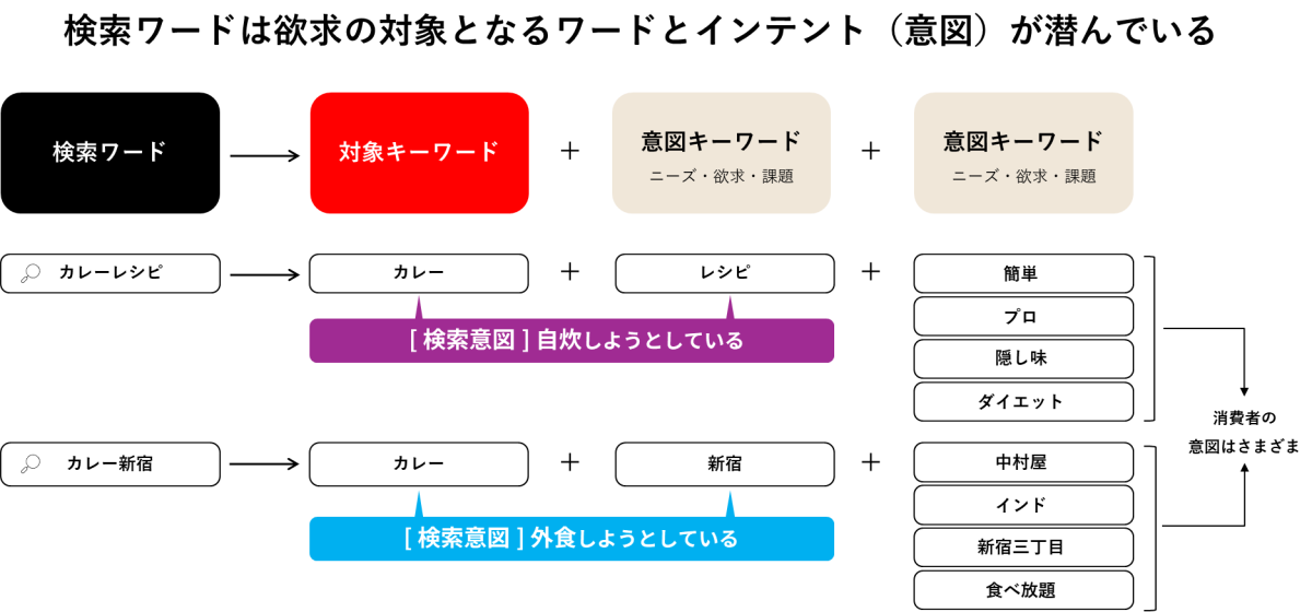 検索ワードの分析