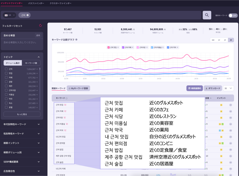韓国「近く」キーワードのインテントファインダー