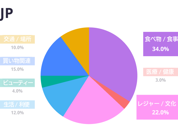 日本の上位100個のキーワード分析