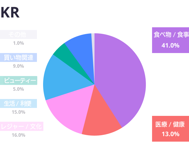 韓国の上位100個のキーワード分析