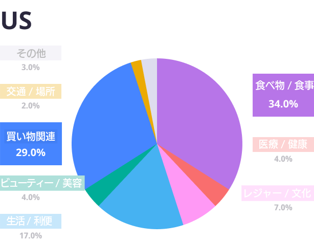 米国の上位100個のキーワード分析