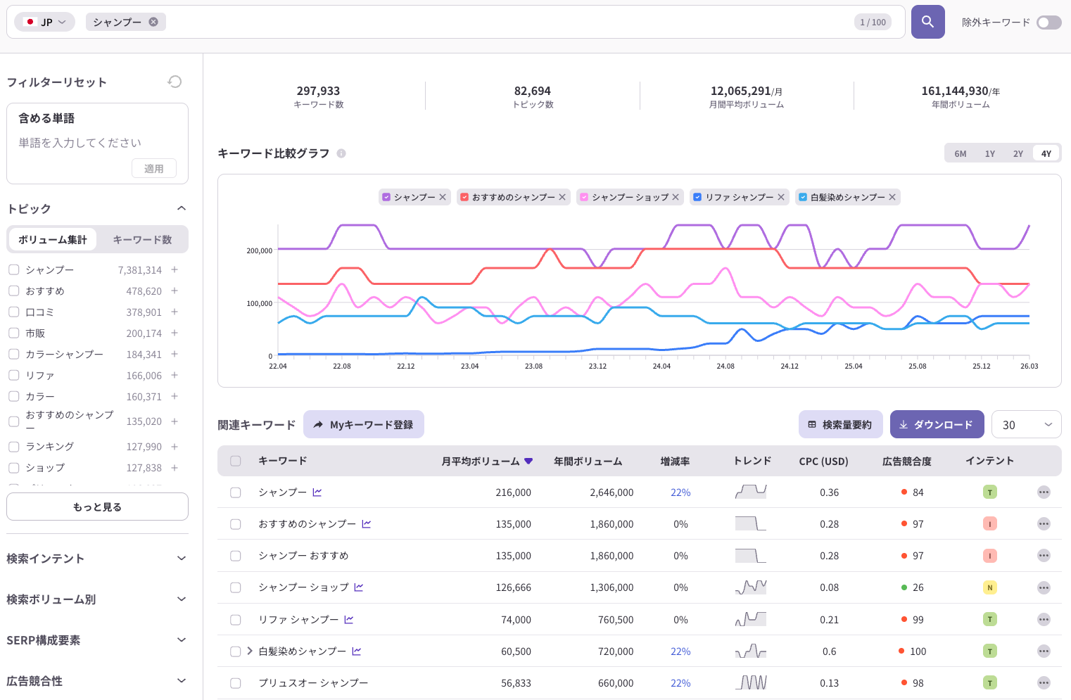 ListeningMindのクラスターファインダー|「シャンプー」を起点に297,933キーワード・82,694トピックの検索行動を分析。月平均ボリューム1,200万件超の市場全体の問いをトピック別に可視化した画面