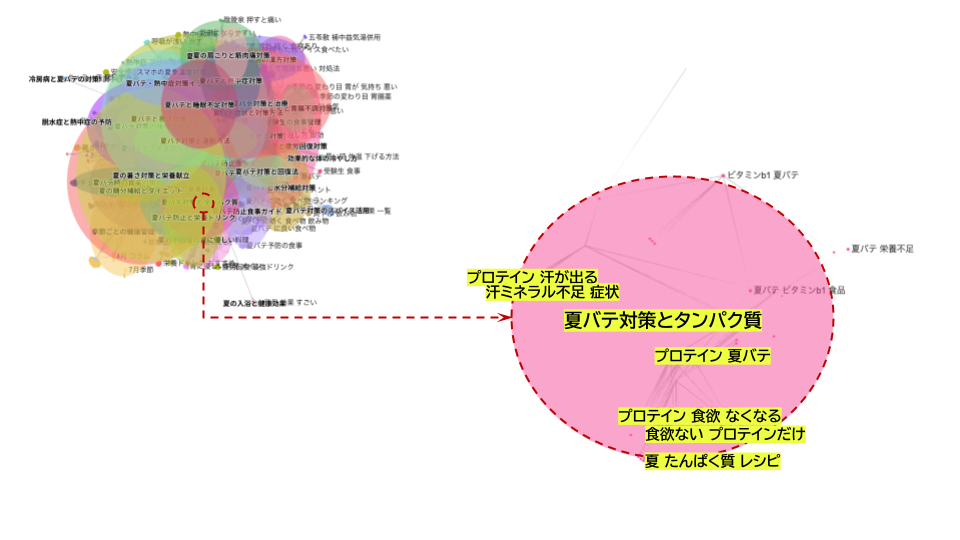 ばつばてとタンパク質を想像している方のクラスター