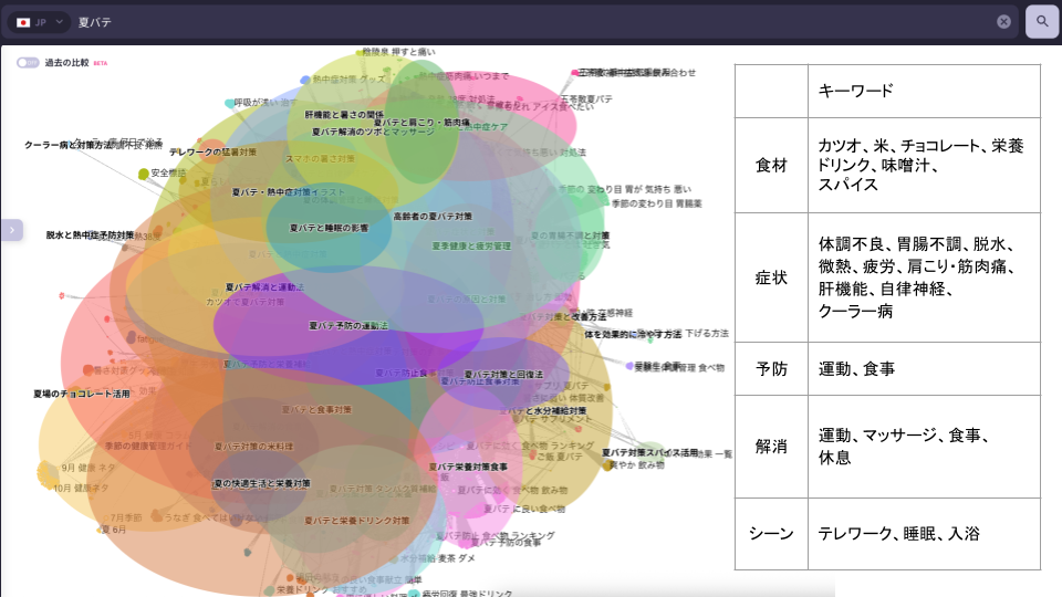 夏バテ検索意図クラスタリング