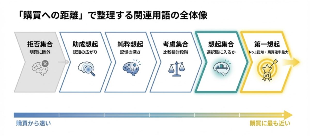 購買距離に基づくマーケティング用語の全体図｜想起集合から第一想起までのプロセス解説