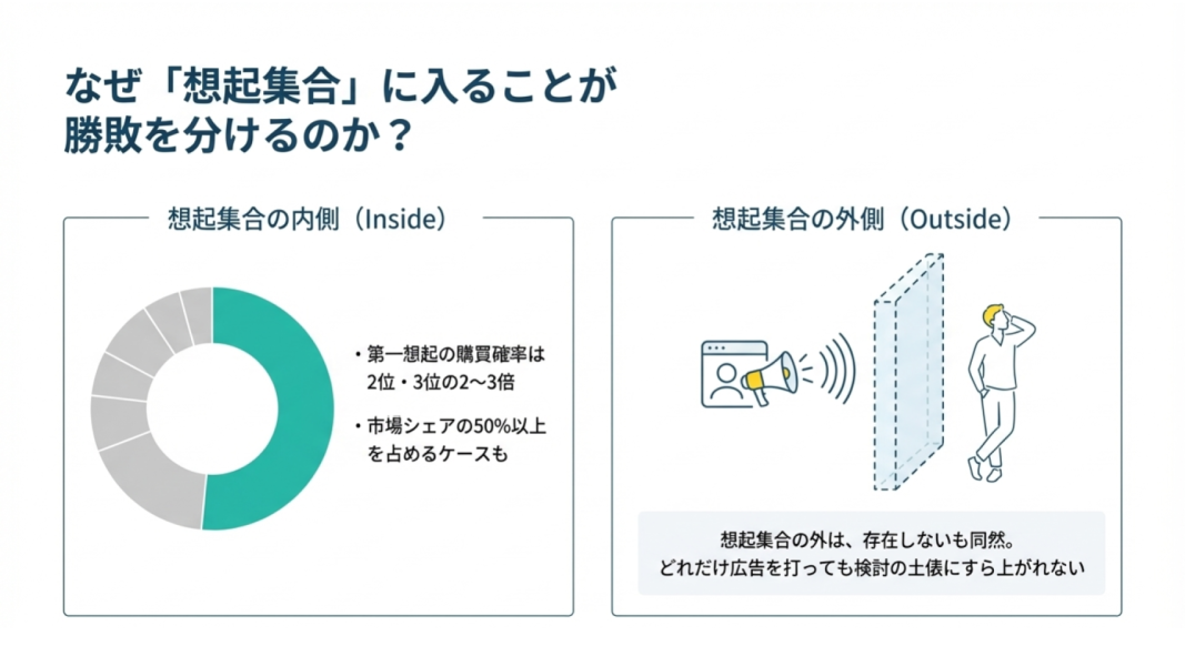想起集合の重要性を示す図解｜購買確率と検討プロセスの関係（InsideとOutsideの比較）