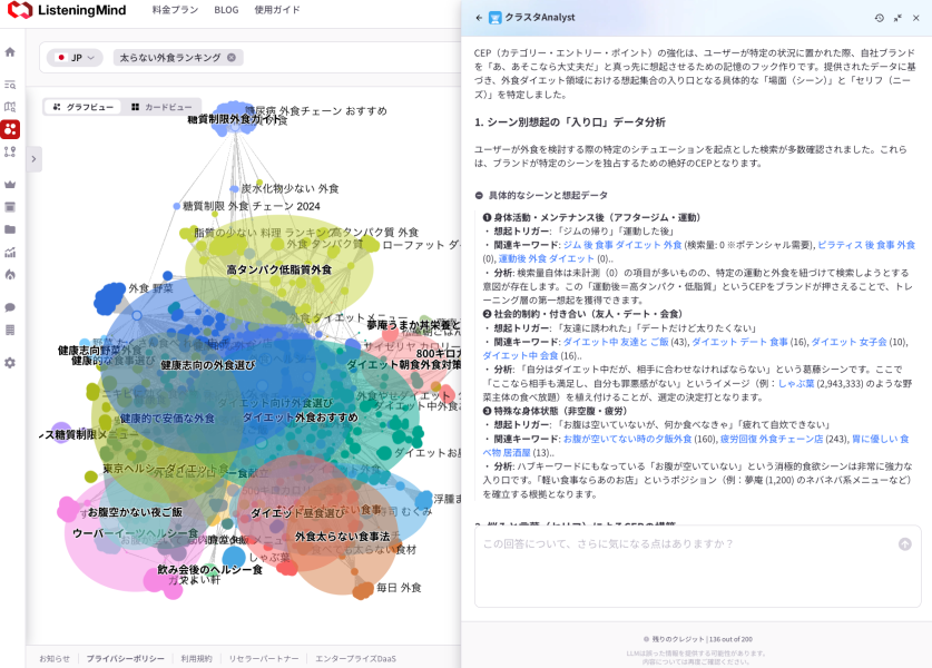 ListeningMindクラスタ分析画面｜外食・健康志向・ダイエット関連キーワードの可視化とCEP分析