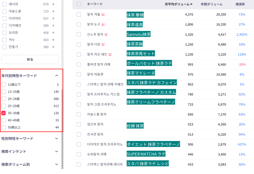 韓国で30代が特に検索している抹茶関連のキーワード