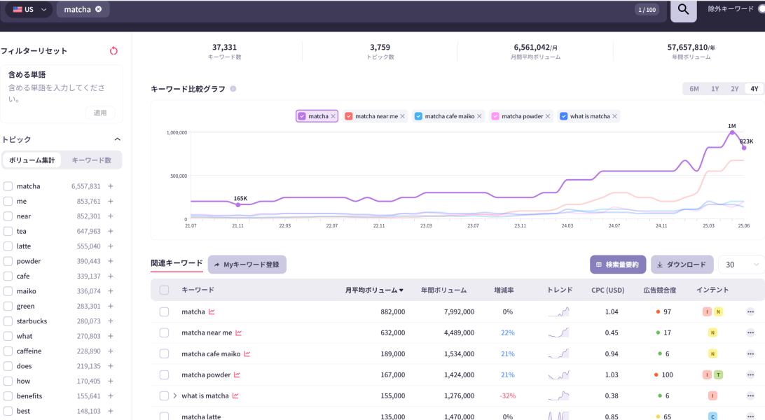 アメリカでのmatchaに関する4年間の検索量推移と関連キーワード