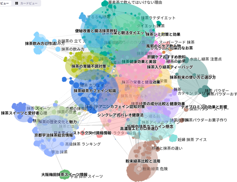 日本の消費者が抹茶に期待する効果を検索データから収集分析した図