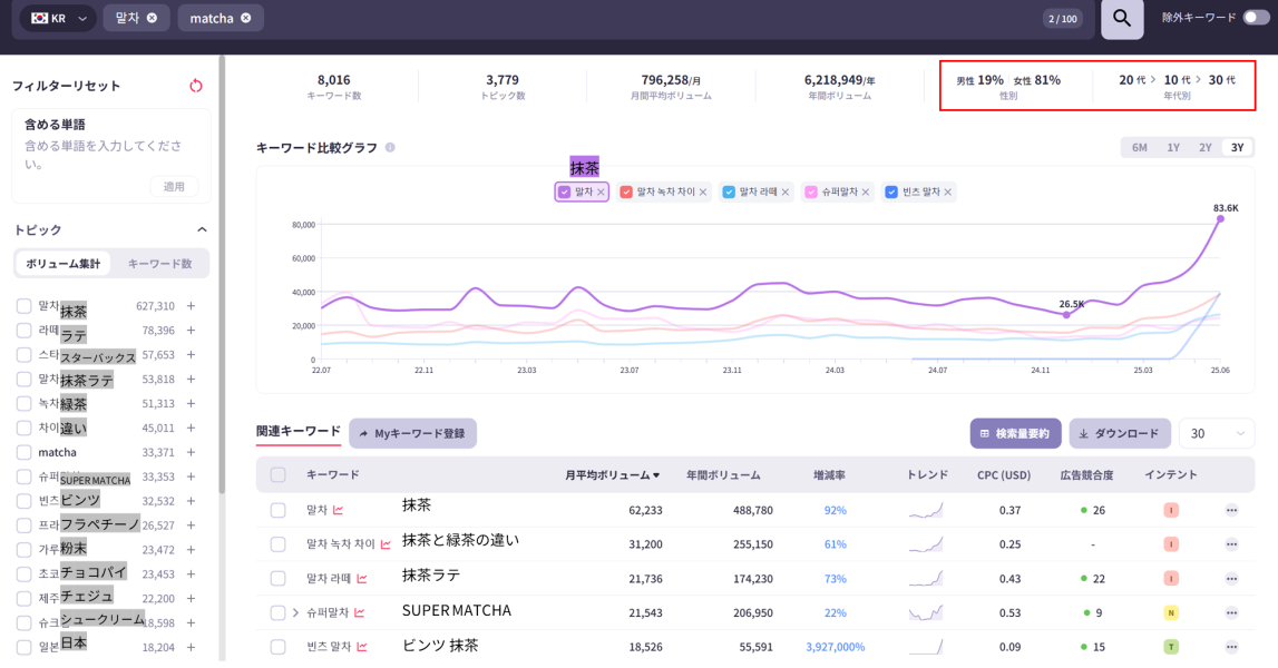 韓国での抹茶に関する3年間の検索量推移と関連キーワード