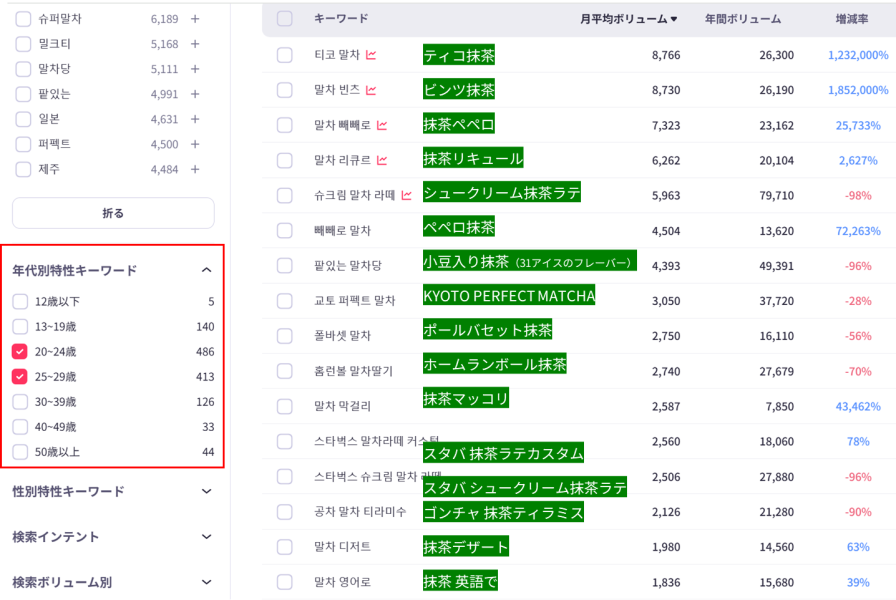 韓国で20代が特に検索している抹茶関連のキーワード