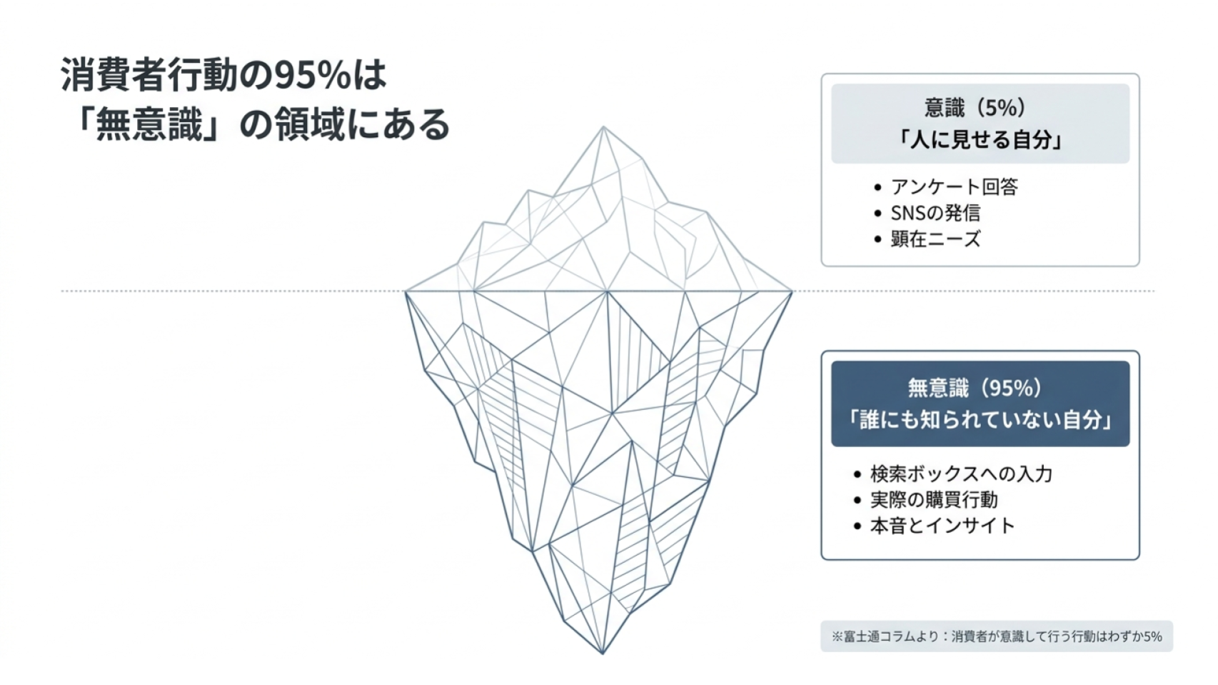 顕在ニーズ、潜在ニーズ、消費者インサイトの違いを氷山モデルで表し、データ観察と分析による深掘りの必要性を示した図