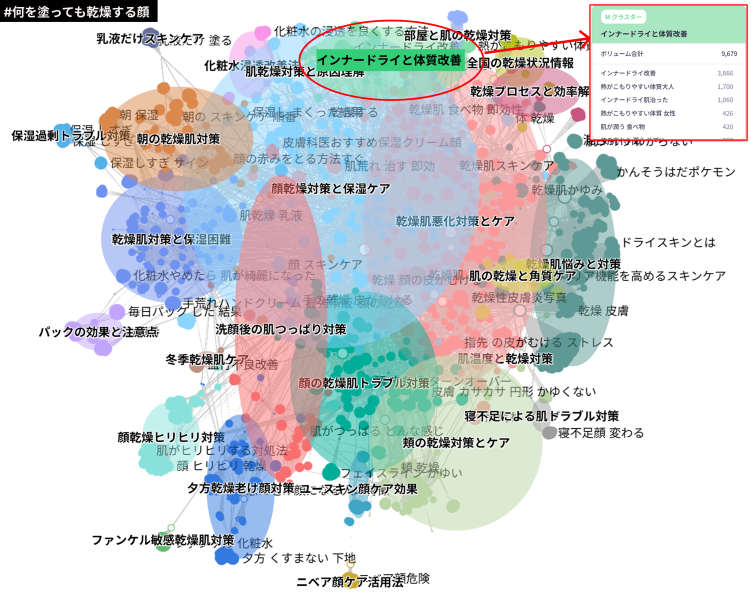 クラスターファインダーで“何を塗っても乾燥する顏”を検索する人の症状や症状を自覚する瞬間、改善のためのケア方法を可視化した図
