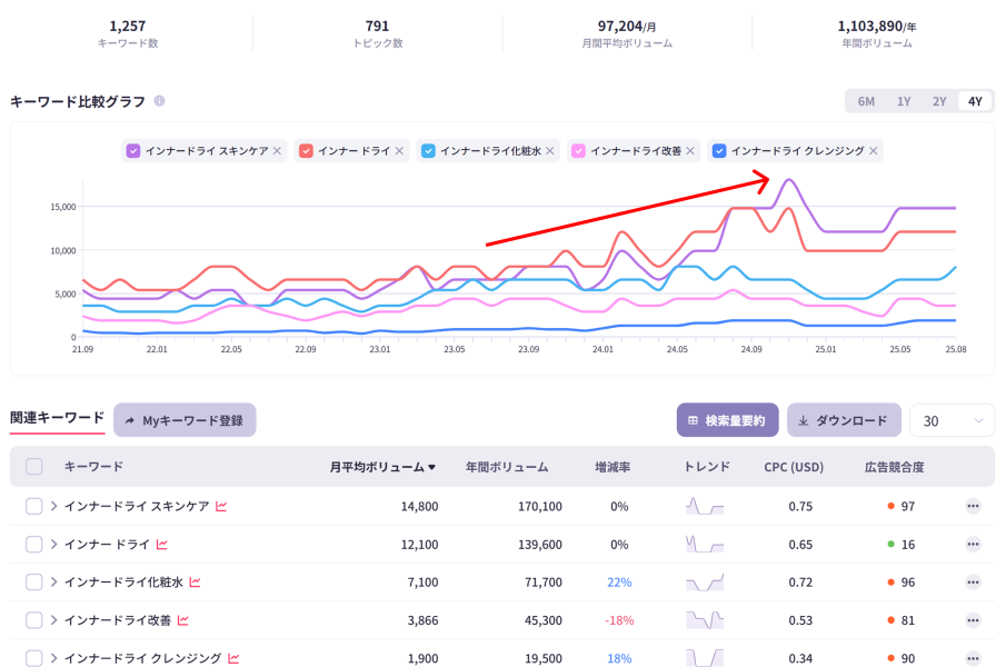 インテントファインダーで分析したインナードライの検索量と検索推移の図