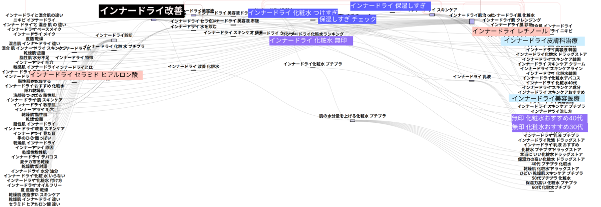 パスファインダーで“インナードライ改善”の前後の経路を可視化した図