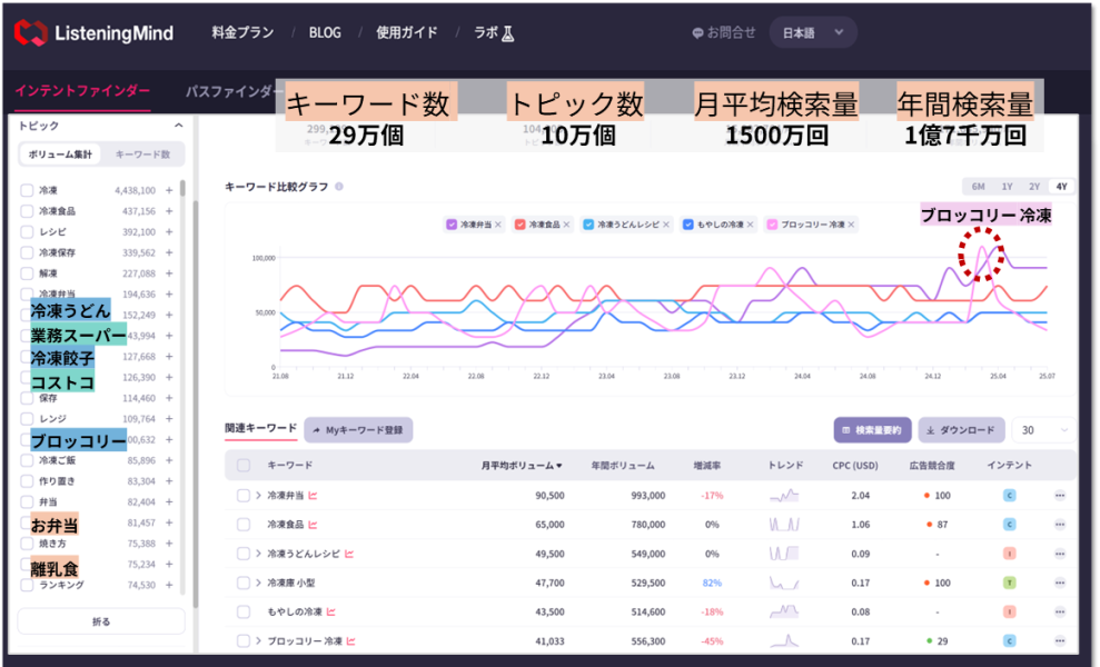 冷凍に関する検索量やキーワード数を表示した図