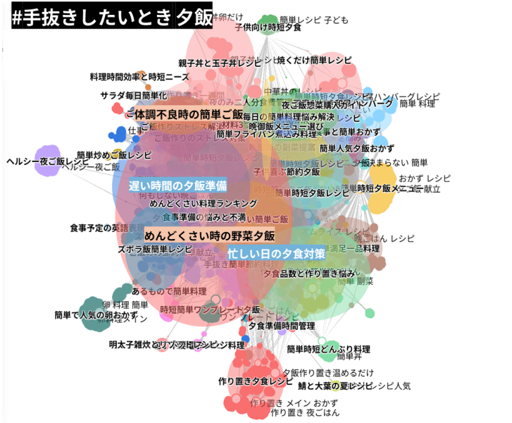 手抜きしたいとき 夕飯の前後に検索されているキーワードを目的別に分類した図