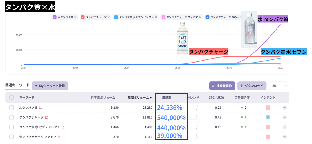 水 タンパク質の検索量推移