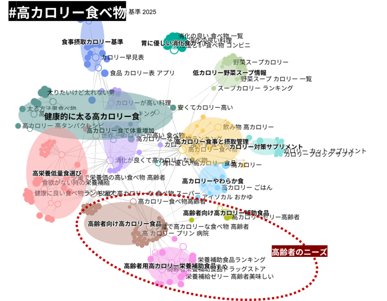高カロリーの食べ物を求めている消費者