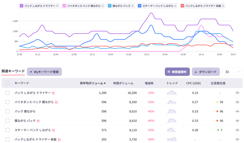 ながらパックに関連するキーワードの検索量と推移