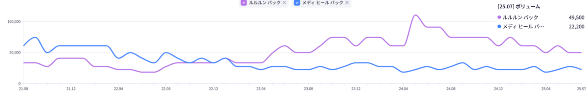 メディヒールとルルルンのパックの検索量推移