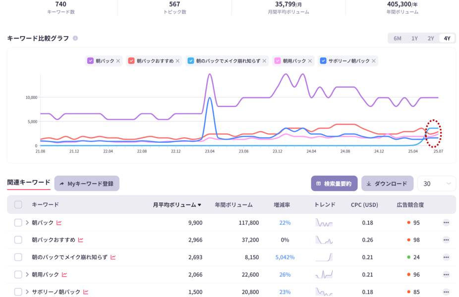 朝パックに関連するキーワードの検索データ