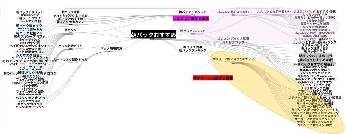 朝パックおすすめを検索する消費者の検索経路を可視化した図