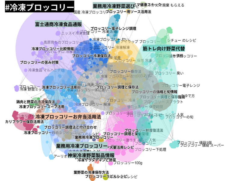冷凍ブロッコリーを検索している人の目的をクラスターファインダーで分析した図