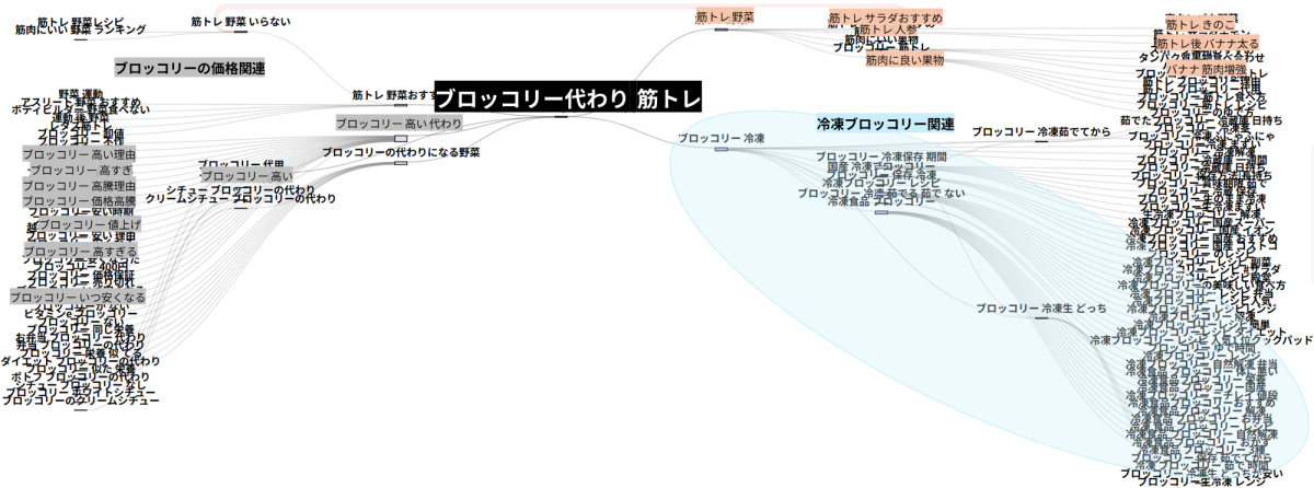 パスファインダーで見た、ブロッコリー代わり 筋トレの前後の検索経路
