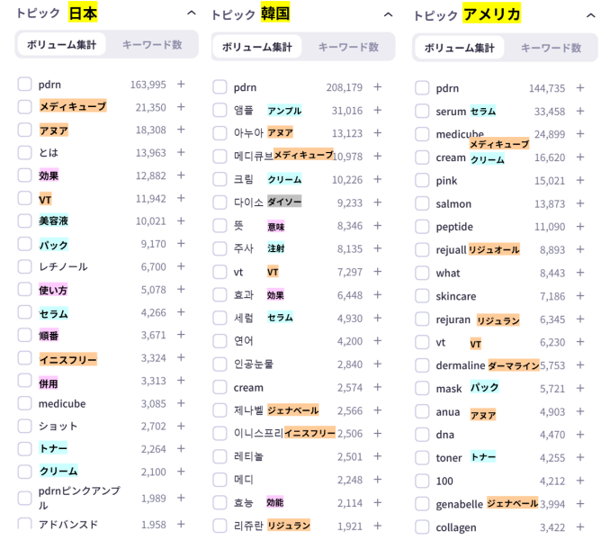 日米韓のpdrnに関する検索トピックを比較した図