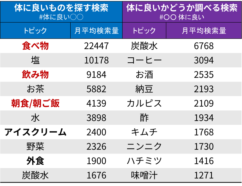 体に良いと一緒に検索されるトピックの一覧